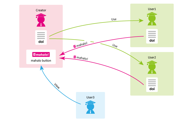 Concept of
Mahalo Button